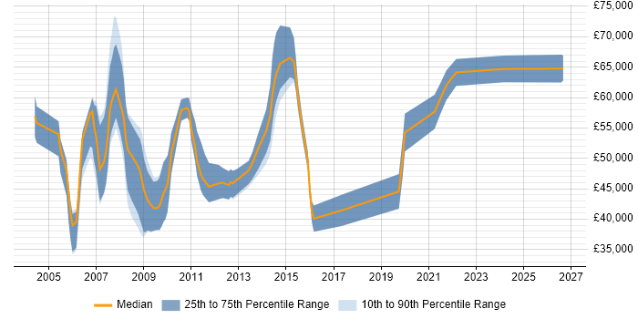 Salary distribution trend for jobs in Birmingham citing Oracle Workflow