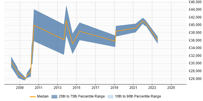 Salary distribution trend for jobs in Birmingham citing Orchard