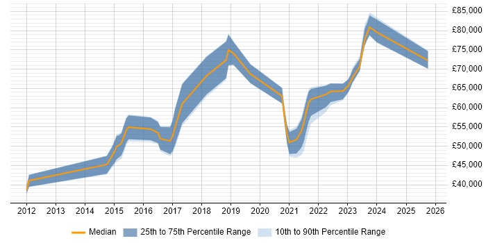 Salary distribution trend for jobs in Birmingham citing OSCP Salary distribution trend for jobs in Birmingham citing OSCP