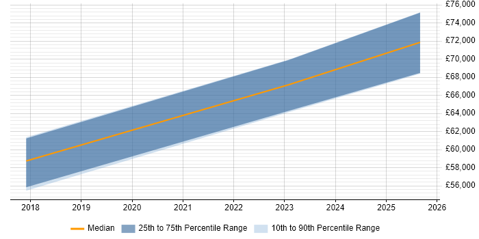 Salary distribution trend for jobs in Birmingham citing OSINT