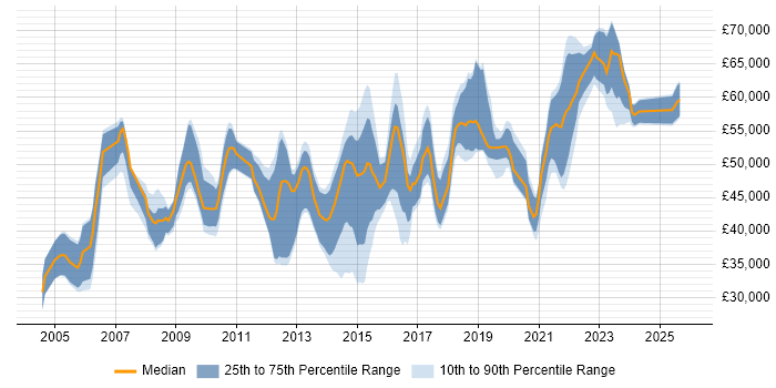 Salary distribution trend for jobs in Birmingham citing OSPF