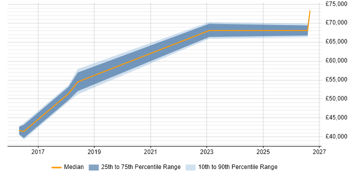 Salary distribution trend for jobs in Birmingham citing OutSystems