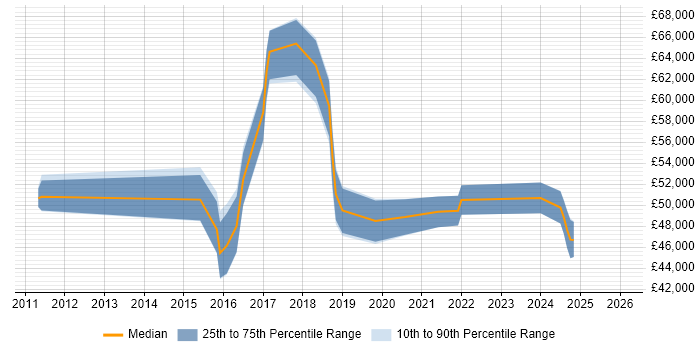 Salary distribution trend for jobs in Birmingham citing P3O