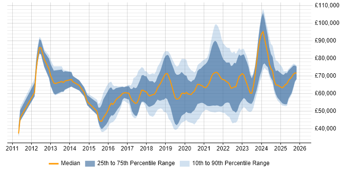 Salary distribution trend for jobs in Birmingham citing PaaS