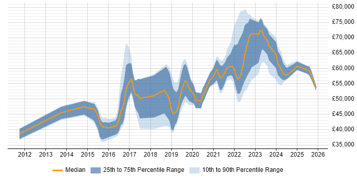 Salary distribution trend for jobs in Birmingham citing Palo Alto