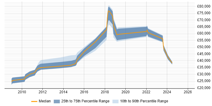 Salary distribution trend for jobs in Birmingham citing Payment Gateway