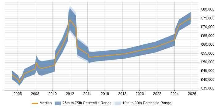 Salary distribution trend for Payroll Manager job vacancies in Birmingham
