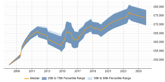 Salary distribution trend for jobs in Birmingham citing PCI QSA