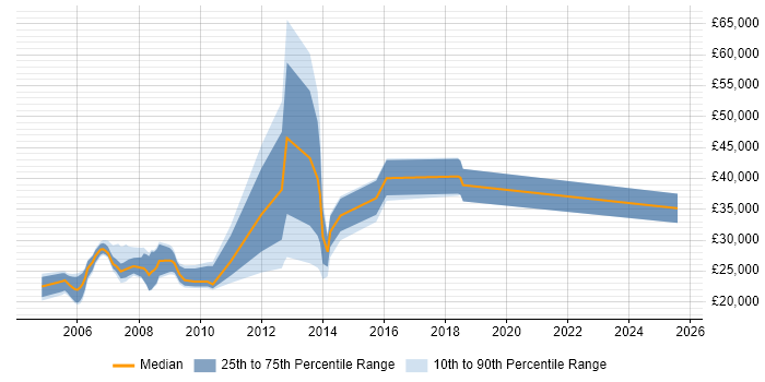 Salary distribution trend for jobs in Birmingham citing PDA