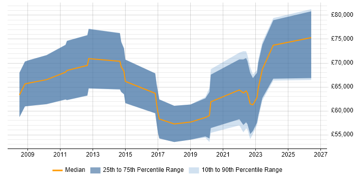 Salary distribution trend for jobs in Birmingham citing Pega