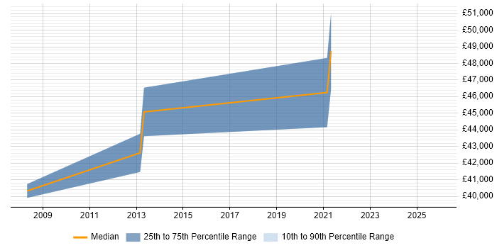 Salary distribution trend for Pensions Analyst job vacancies in Birmingham