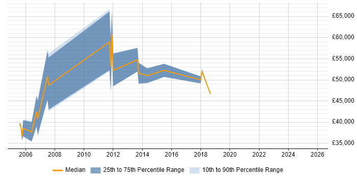 Salary distribution trend for jobs in Birmingham citing PeopleSoft HCM
