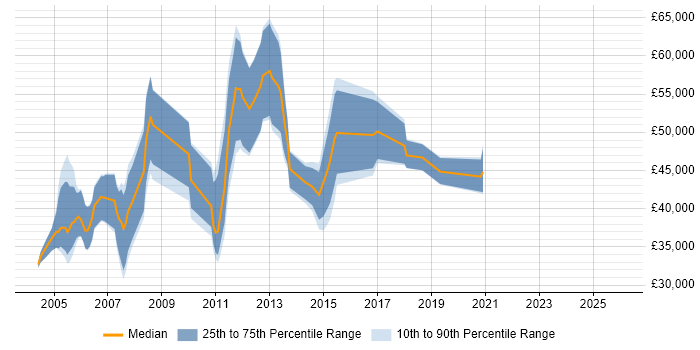 Salary distribution trend for jobs in Birmingham citing PeopleSoft