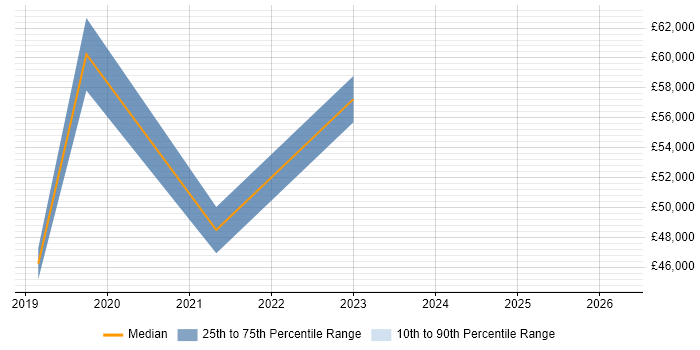 Salary distribution trend for jobs in Birmingham citing PERC