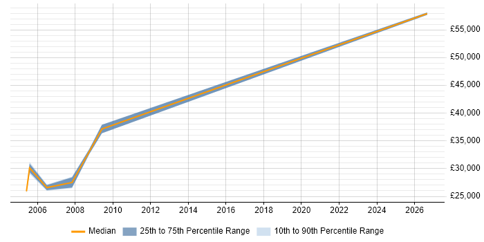 Salary distribution trend for jobs in Birmingham citing Peregrine