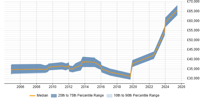 Salary distribution trend for Performance Analyst job vacancies in Birmingham