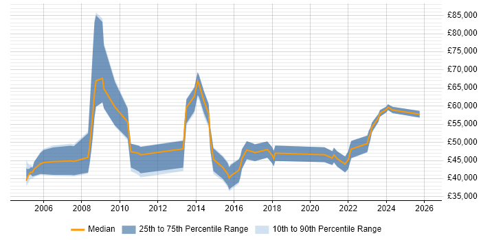 Salary distribution trend for jobs in Birmingham citing Performance Improvement