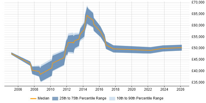 Salary distribution trend for Performance Manager job vacancies in Birmingham