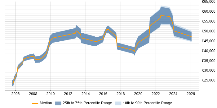 Salary distribution trend for jobs in Birmingham citing Performance Measurement