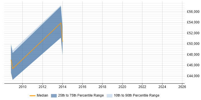 Salary distribution trend for Performance Specialist job vacancies in Birmingham Salary distribution trend for Performance Specialist job vacancies in Birmingham