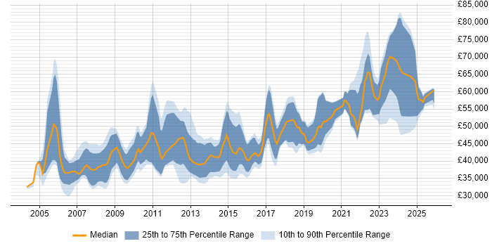 Salary distribution trend for jobs in Birmingham citing Performance Tuning