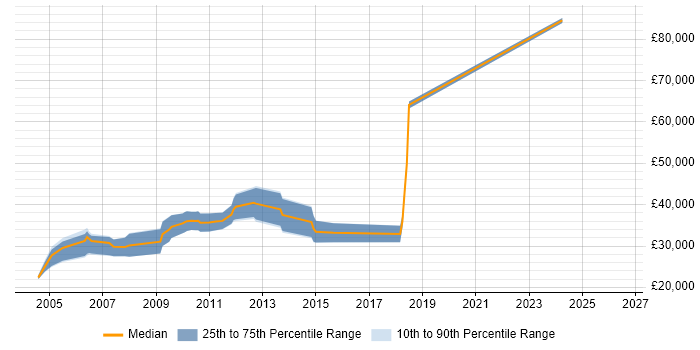 Salary distribution trend for Perl Developer job vacancies in Birmingham