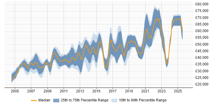 Salary distribution trend for jobs in Birmingham citing Perl