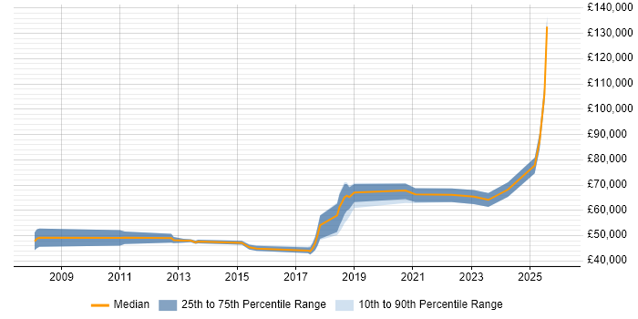 Salary distribution trend for jobs in Birmingham citing Personalization