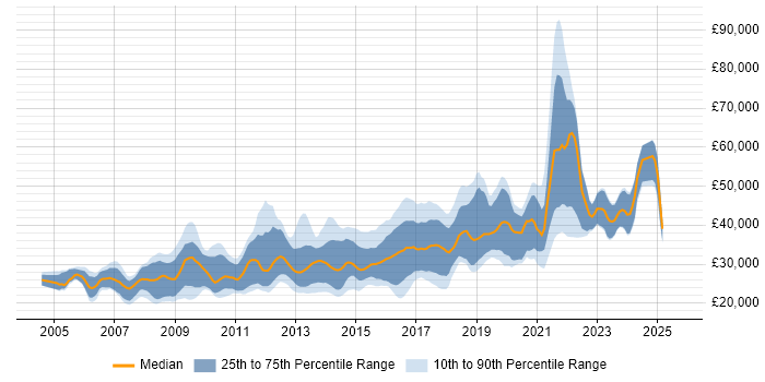 Salary distribution trend for PHP Developer job vacancies in Birmingham