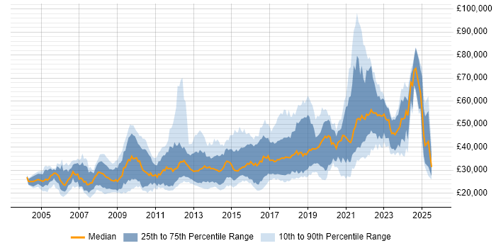 Salary distribution trend for jobs in Birmingham citing PHP Salary distribution trend for jobs in Birmingham citing PHP