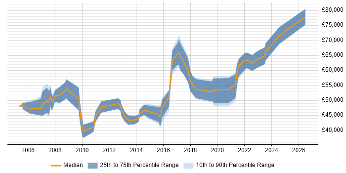 Salary distribution trend for jobs in Birmingham citing Planning and Forecasting