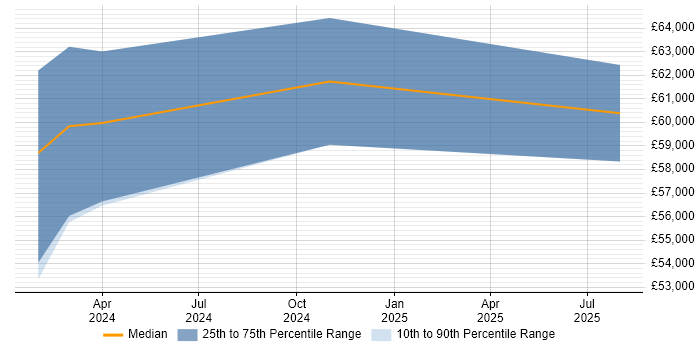 Salary distribution trend for jobs in Birmingham citing Planon Salary distribution trend for jobs in Birmingham citing Planon
