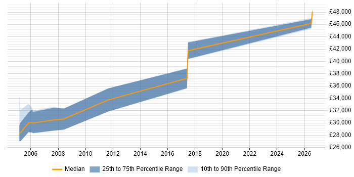 Salary distribution trend for PLC Engineer job vacancies in Birmingham