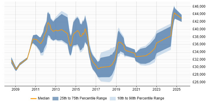 Salary distribution trend for PMO Analyst job vacancies in Birmingham