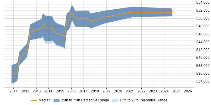 Salary distribution trend for PMO Lead job vacancies in Birmingham