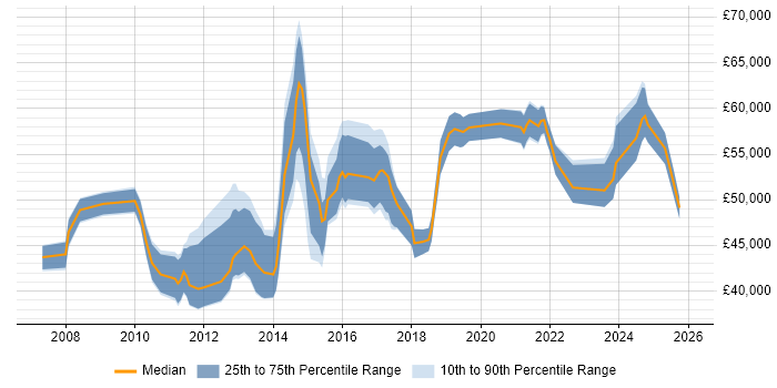 Salary distribution trend for PMO Manager job vacancies in Birmingham