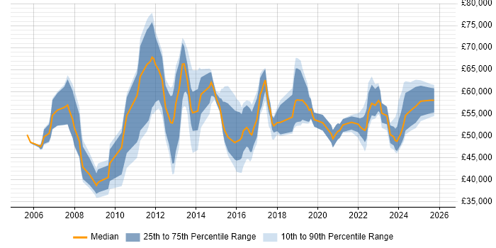 Salary distribution trend for jobs in Birmingham citing PMP