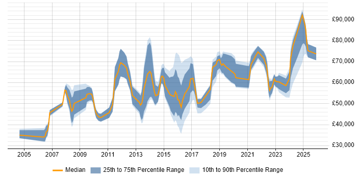 Salary distribution trend for jobs in Birmingham citing Portfolio Management