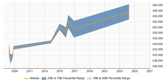 Salary distribution trend for Portfolio Project Manager job vacancies in Birmingham