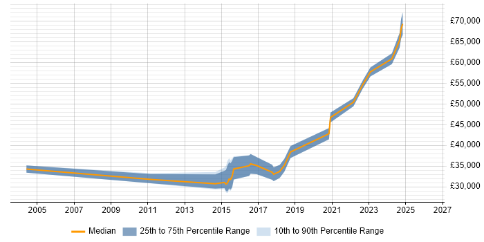 Salary distribution trend for jobs in Birmingham citing Postgraduate