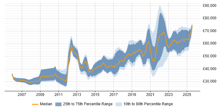 Salary distribution trend for jobs in Birmingham citing PostgreSQL