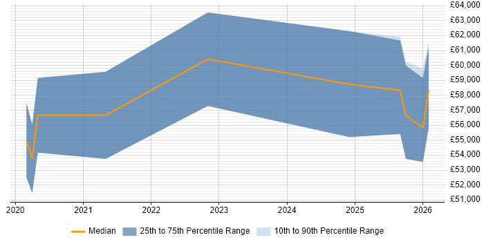 Salary distribution trend for Power BI Engineer job vacancies in Birmingham