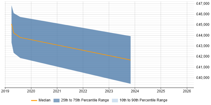 Salary distribution trend for Power BI Specialist job vacancies in Birmingham
