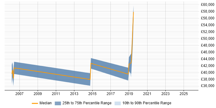 Salary distribution trend for jobs in Birmingham citing Power Management