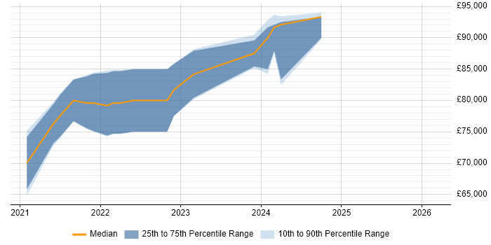 Salary distribution trend for Power Platform Architect job vacancies in Birmingham