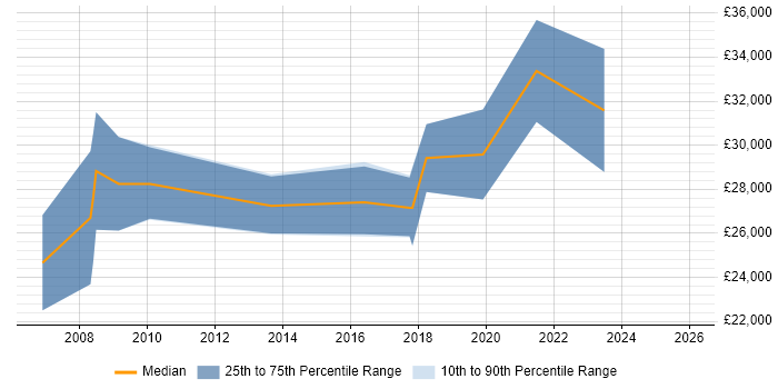 Salary distribution trend for PPC Manager job vacancies in Birmingham