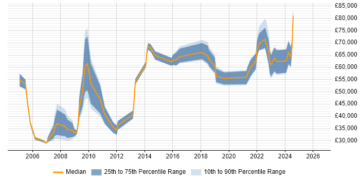 Salary distribution trend for jobs in Birmingham citing Practice Management