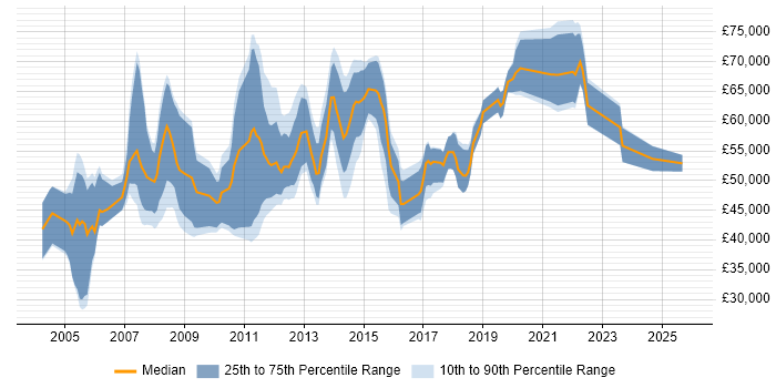 Salary distribution trend for Presales Consultant job vacancies in Birmingham