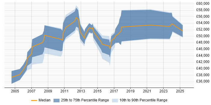 Salary distribution trend for Presales Engineer job vacancies in Birmingham
