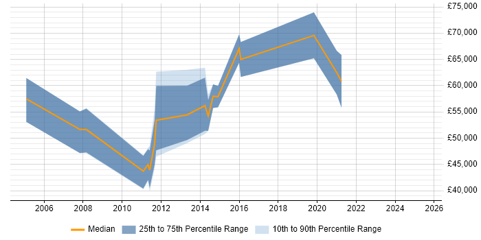 Salary distribution trend for Presales Manager job vacancies in Birmingham Salary distribution trend for Presales Manager job vacancies in Birmingham